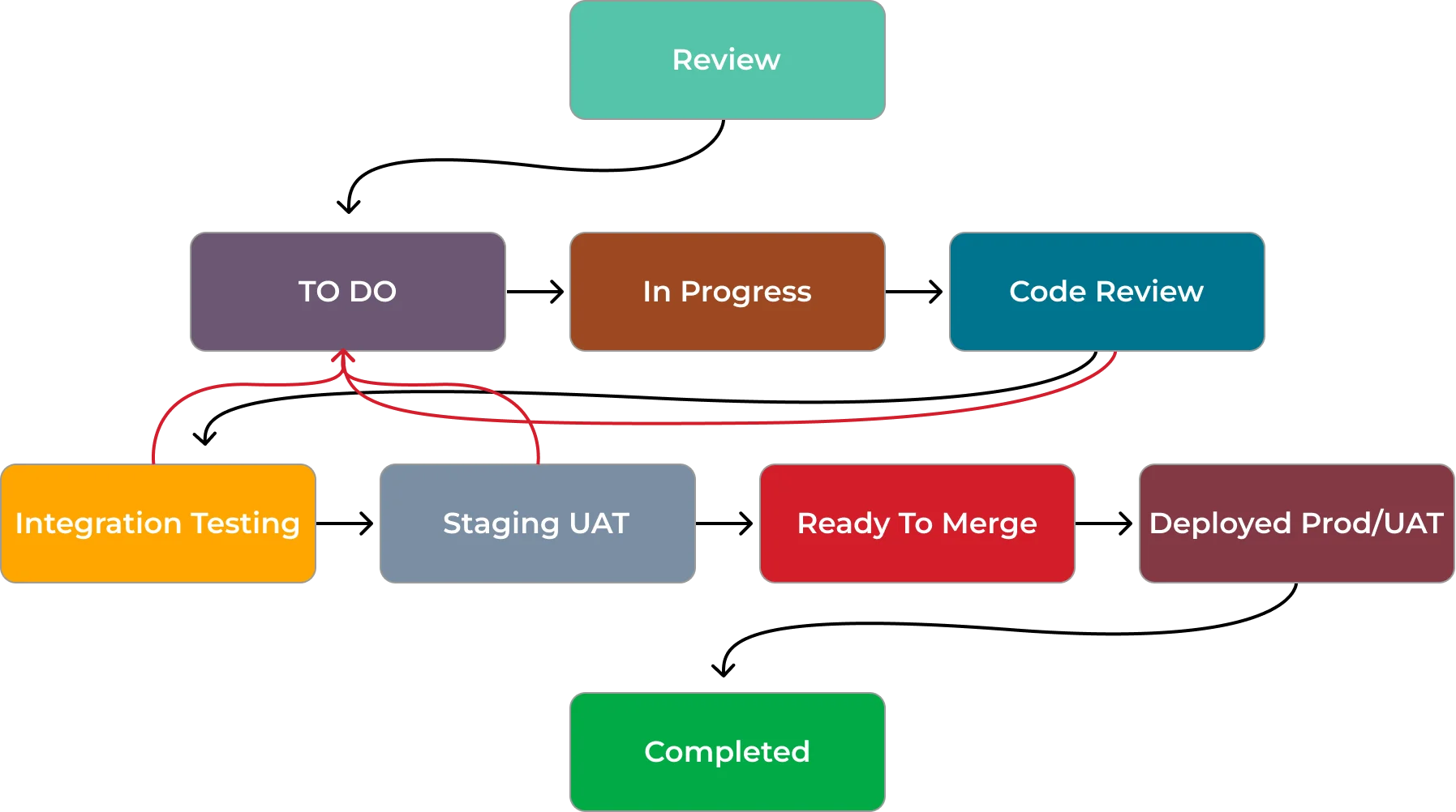 workflow steps flowchart