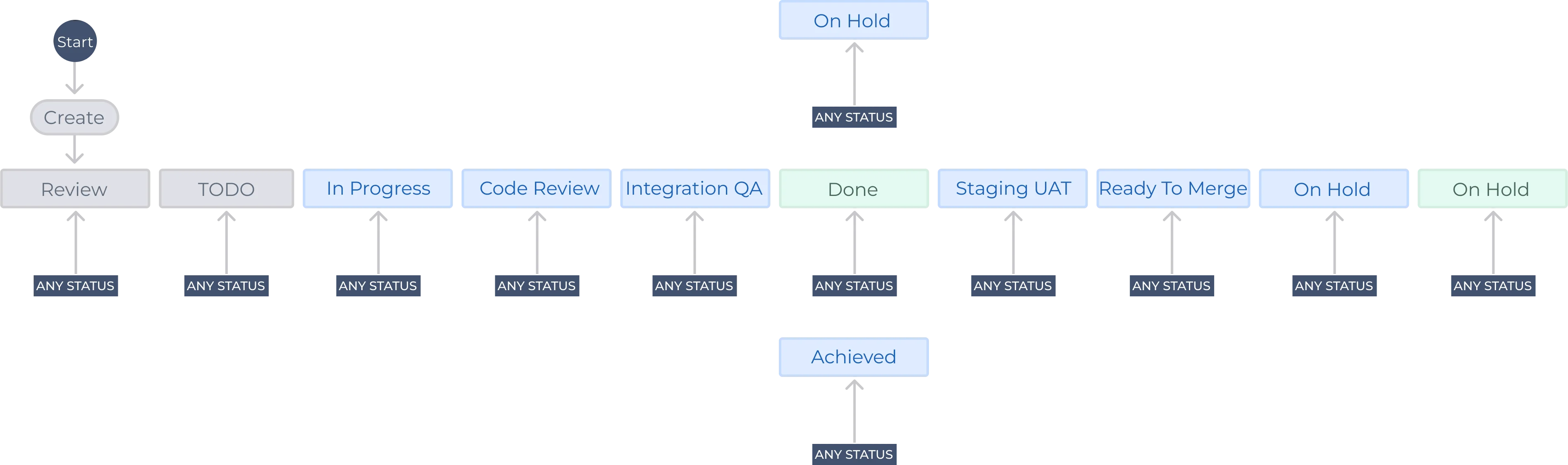 workflow steps