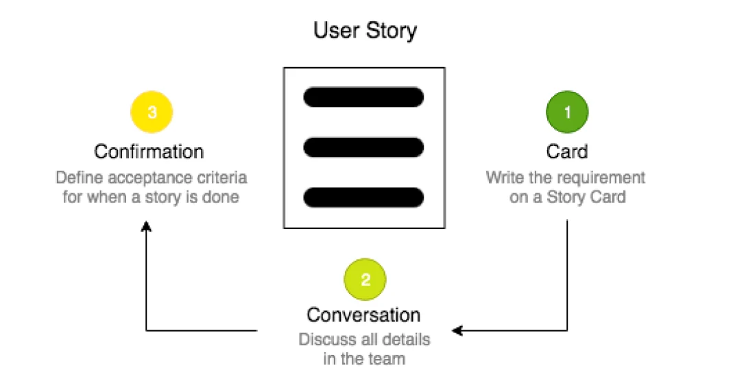 image explaining three C's of effective user story