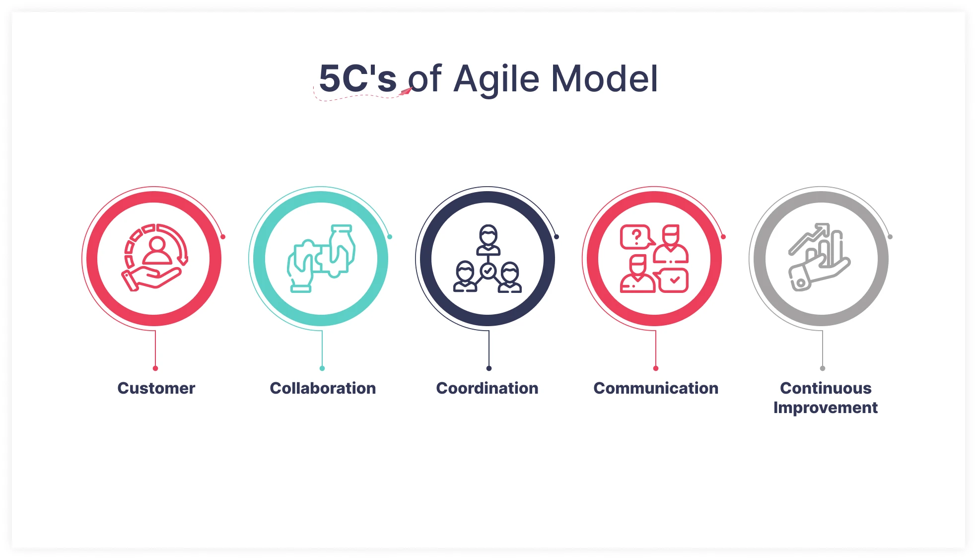 5 Phases of Agile Project Management | A Guide to APM Success
