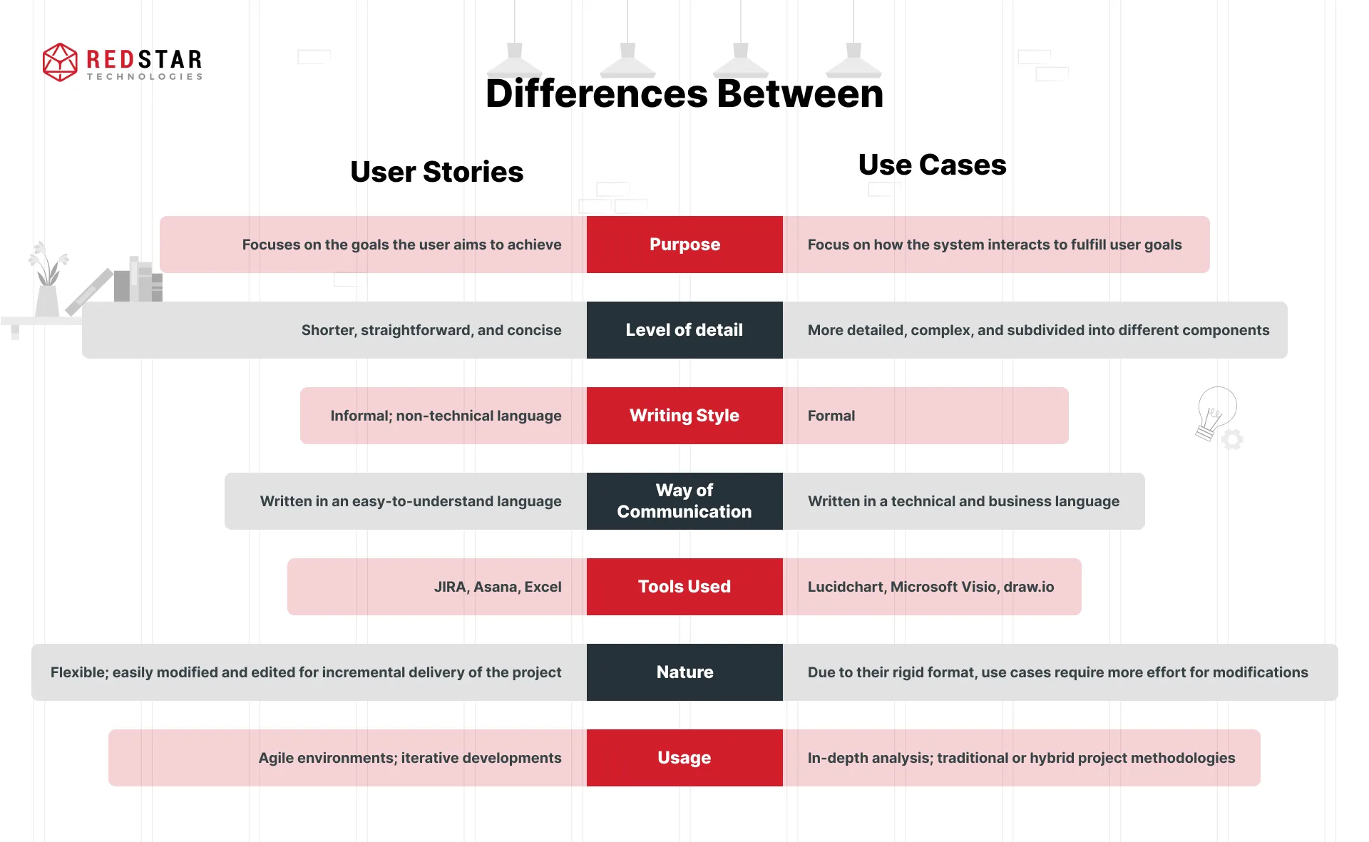User Stories vs Use Cases - A Comprehensive Guide